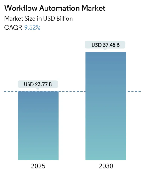 Workflow Automation Market Size Workflow Automation Market Summary
